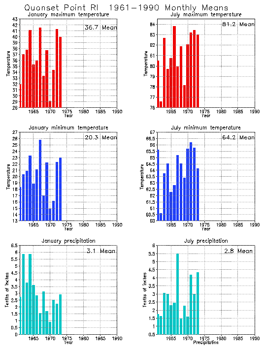 Quonset Point, Rhode Island Average Monthly Temperature Graph